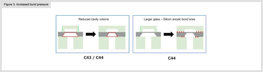 C43 / C44 series - Pressure sensor DIEs for high burst pressure requirements in the automotive and industrial segment